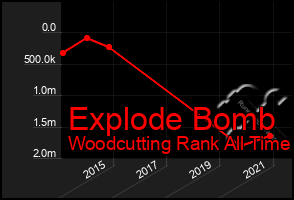 Total Graph of Explode Bomb