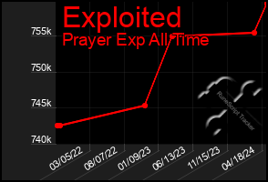 Total Graph of Exploited
