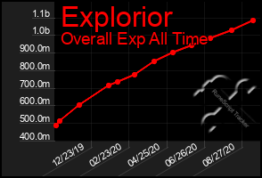 Total Graph of Explorior