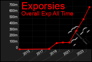 Total Graph of Exporsies