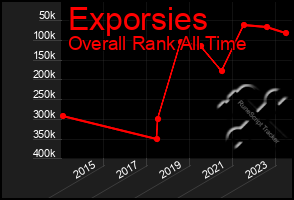 Total Graph of Exporsies