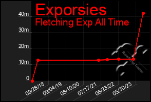 Total Graph of Exporsies