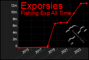 Total Graph of Exporsies