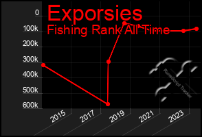 Total Graph of Exporsies