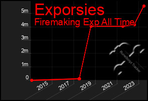 Total Graph of Exporsies