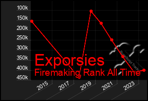 Total Graph of Exporsies