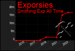 Total Graph of Exporsies