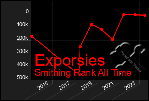 Total Graph of Exporsies