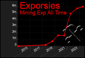 Total Graph of Exporsies