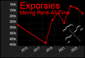 Total Graph of Exporsies