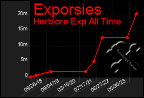 Total Graph of Exporsies
