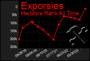 Total Graph of Exporsies