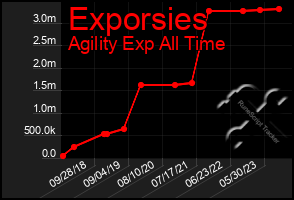 Total Graph of Exporsies