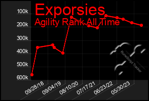 Total Graph of Exporsies