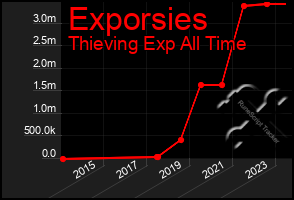 Total Graph of Exporsies