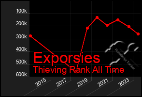Total Graph of Exporsies