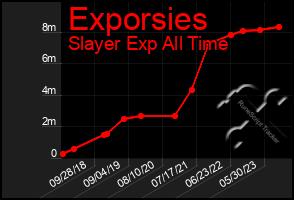 Total Graph of Exporsies