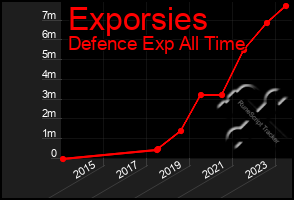 Total Graph of Exporsies