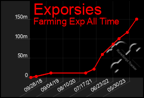 Total Graph of Exporsies