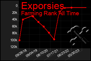 Total Graph of Exporsies