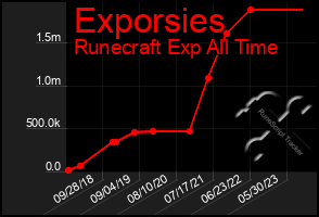 Total Graph of Exporsies