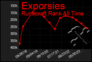 Total Graph of Exporsies