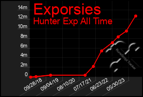 Total Graph of Exporsies