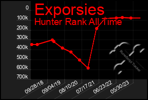 Total Graph of Exporsies