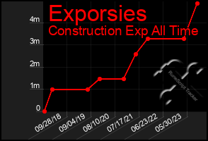 Total Graph of Exporsies