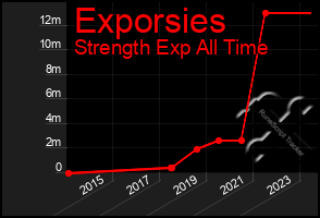 Total Graph of Exporsies
