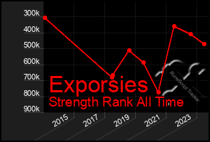 Total Graph of Exporsies