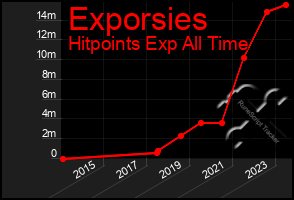 Total Graph of Exporsies