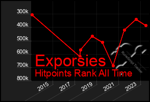 Total Graph of Exporsies