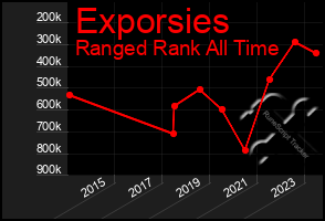 Total Graph of Exporsies