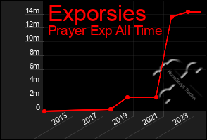 Total Graph of Exporsies
