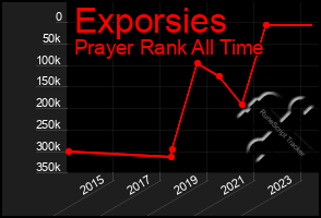 Total Graph of Exporsies