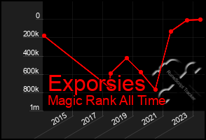Total Graph of Exporsies