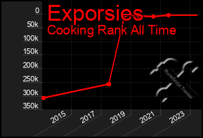 Total Graph of Exporsies