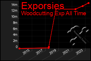 Total Graph of Exporsies