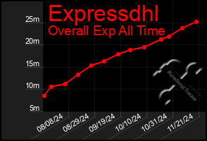 Total Graph of Expressdhl