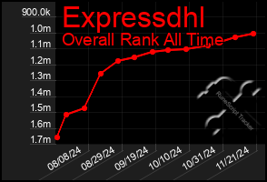 Total Graph of Expressdhl