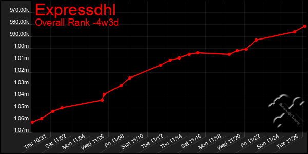 Last 31 Days Graph of Expressdhl