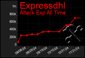 Total Graph of Expressdhl