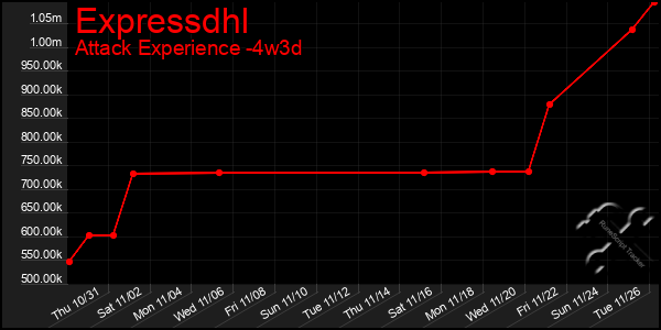 Last 31 Days Graph of Expressdhl