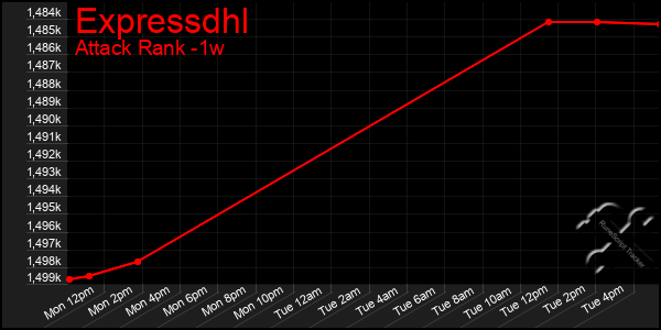 Last 7 Days Graph of Expressdhl