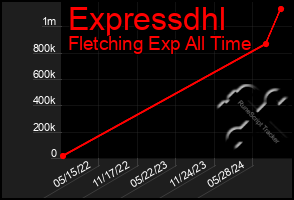 Total Graph of Expressdhl