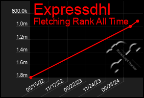 Total Graph of Expressdhl