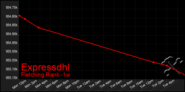 Last 7 Days Graph of Expressdhl