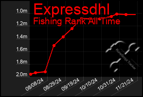 Total Graph of Expressdhl