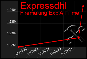 Total Graph of Expressdhl